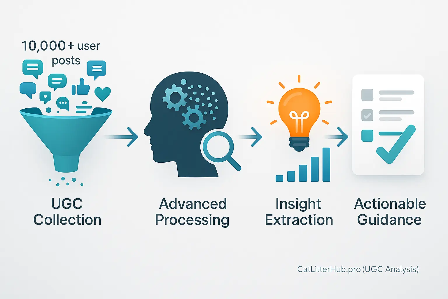 Flowchart of our UGC analysis: massive collection, advanced data processing, insight extraction, user guidance.