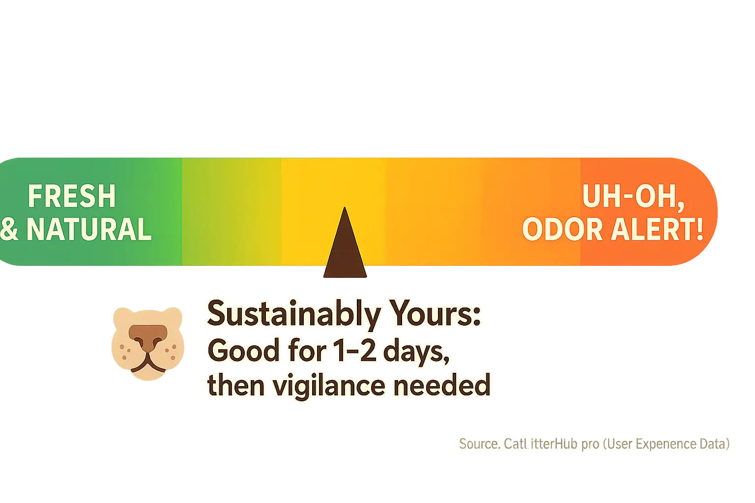Odor control scale: pointer shows Sustainably Yours litter good 1-2 days (UGC), then vigilance. 'Fresh' to 'Odor Alert!'.