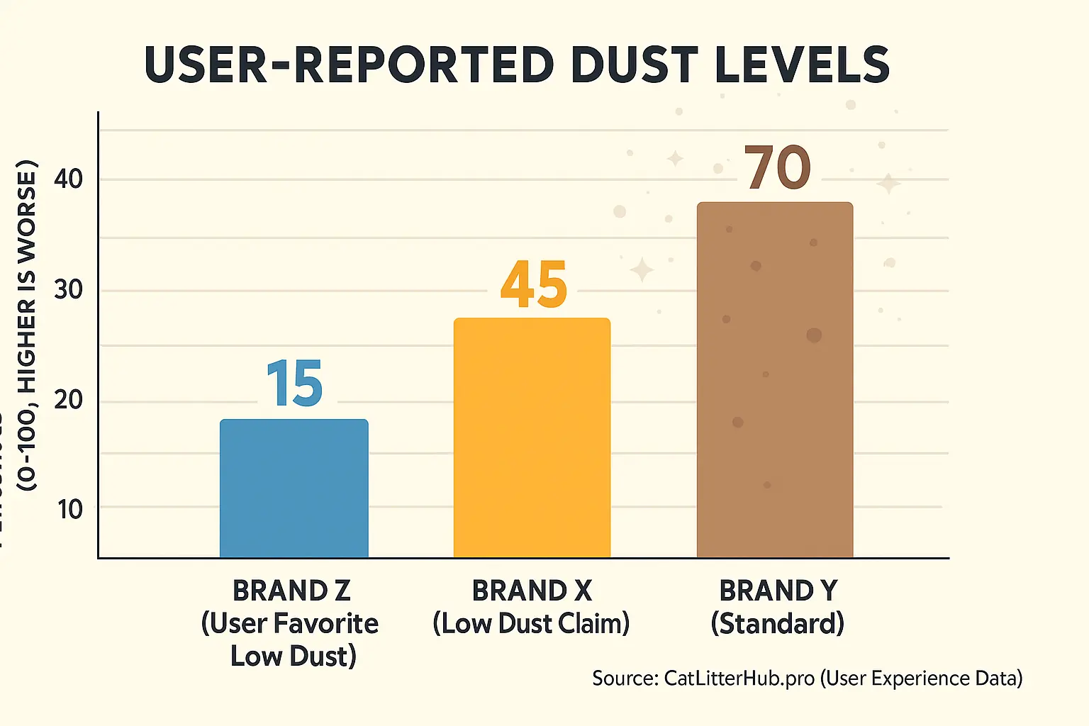 User-reported dust levels (bar chart): Brand Z clay litter clearly lowest, X slightly better than Y, defying labels.