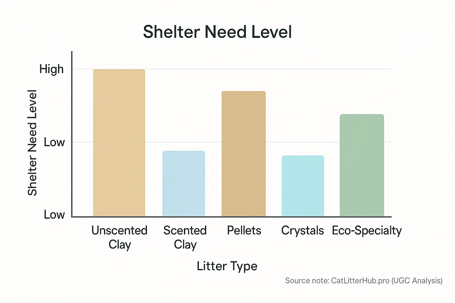 Bar chart: Unscented Clay litter highest (High shelter need). Scented Clay, Pellets, Crystals, Eco-Specialty are lower.