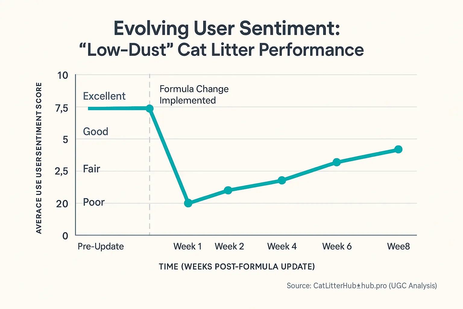 Dynamic graph: shifting data points show how evolving user sentiment updates &#x27;truths&#x27;.